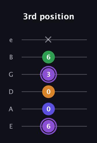 A♯ Major 7th guitar tab — 3rd position (6 0 0 3 6 x) in Standard Tuning (EADGBE)