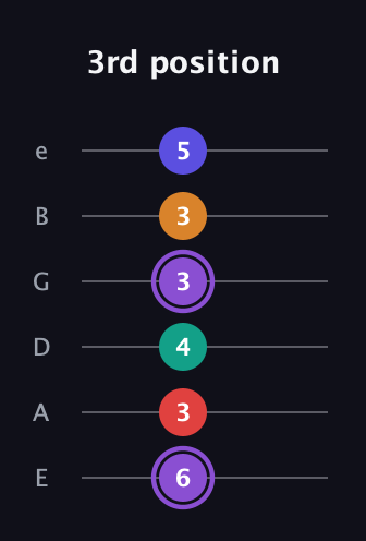 A♯ Major 9th Sharp 5th guitar tab — 3rd position (6 3 4 3 3 5) in Standard Tuning (EADGBE)