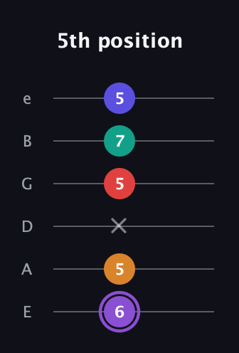A♯ Major 9th Sharp 5th guitar tab — 5th position (6 5 x 5 7 5) in Standard Tuning (EADGBE)