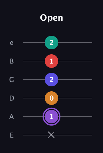 A♯ Major 9th Sharp 5th guitar tab — Open (x 1 0 2 1 2) in Standard Tuning (EADGBE)