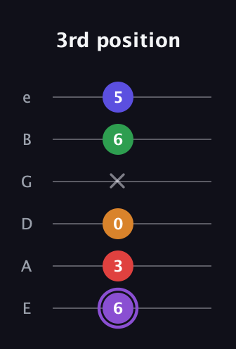 A♯ Major 9th guitar tab — 3rd position (6 3 0 x 6 5) in Standard Tuning (EADGBE)
