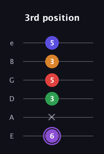 A♯ Major 9th guitar tab — 3rd position (6 x 3 5 3 5) in Standard Tuning (EADGBE)