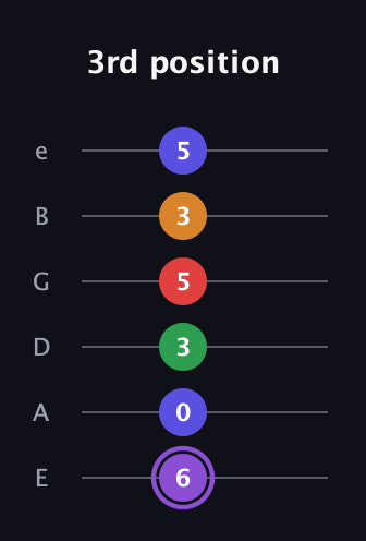 A♯ Major 9th guitar tab — 3rd position (6 0 3 5 3 5) in Standard Tuning (EADGBE)