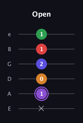A♯ Major 9th guitar tab — Open (x 1 0 2 1 1) in Standard Tuning (EADGBE)