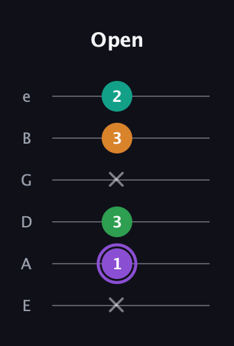 A♯ Major Flat 13th guitar tab — Open (x 1 3 x 3 2) in Standard Tuning (EADGBE)
