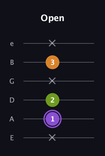 A♯ Major Flat 5th guitar tab — Open (x 1 2 x 3 x) in Standard Tuning (EADGBE)