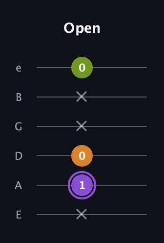 A♯ Major Flat 5th guitar tab — Open (x 1 0 x x 0) in Standard Tuning (EADGBE)