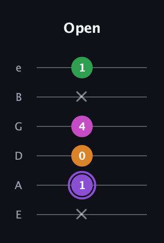 A♯ Major Flat 9th guitar tab — Open (x 1 0 4 x 1) in Standard Tuning (EADGBE)