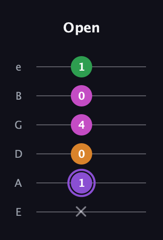 A♯ Major Flat 9th guitar tab — Open (x 1 0 4 0 1) in Standard Tuning (EADGBE)