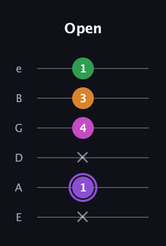 A♯ Major Flat 9th guitar tab — Open (x 1 x 4 3 1) in Standard Tuning (EADGBE)