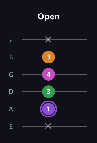 A♯ Major Flat 9th guitar tab — Open (x 1 3 4 3 x) in Standard Tuning (EADGBE)
