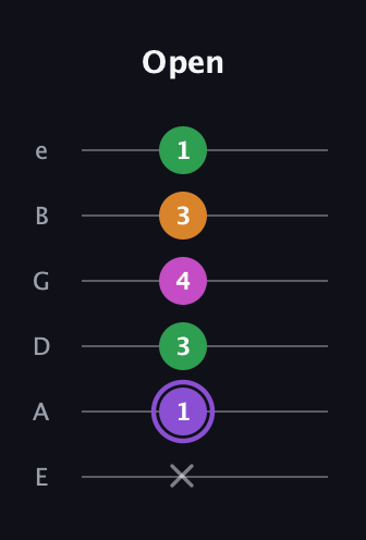 A♯ Major Flat 9th guitar tab — Open (x 1 3 4 3 1) in Standard Tuning (EADGBE)