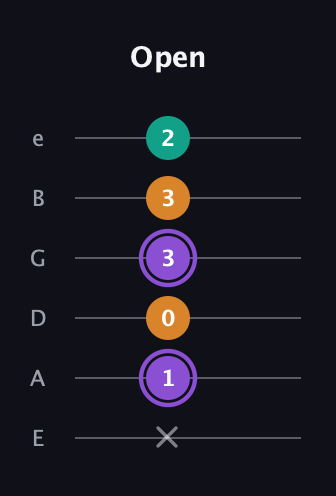 A♯ Major Sharp 5th guitar tab — Open (x 1 0 3 3 2) in Standard Tuning (EADGBE)