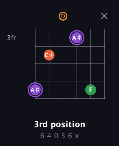A♯ Major Sharp 9th guitar chord — 3rd position (6 4 0 3 6 x) fretboard diagram in Standard Tuning (EADGBE)