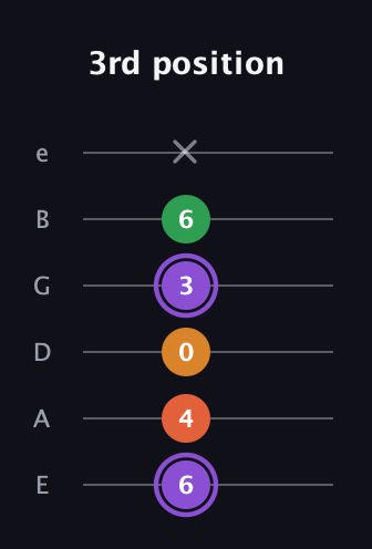 A♯ Major Sharp 9th guitar tab — 3rd position (6 4 0 3 6 x) in Standard Tuning (EADGBE)