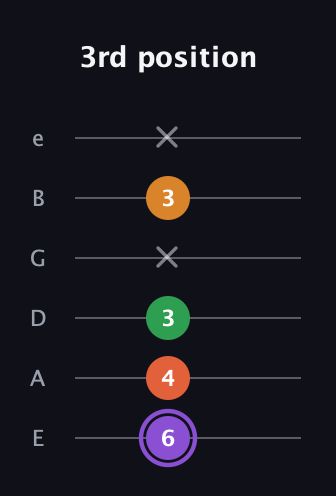 A♯ Major Sharp 9th guitar tab — 3rd position (6 4 3 x 3 x) in Standard Tuning (EADGBE)
