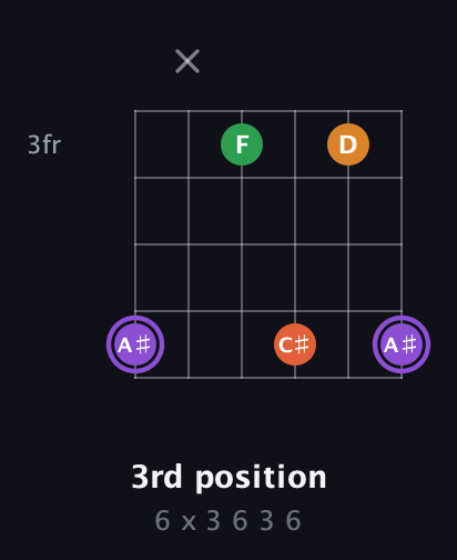 A♯ Major Sharp 9th guitar chord — 3rd position (6 x 3 6 3 6) fretboard diagram in Standard Tuning (EADGBE)