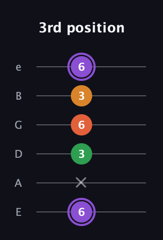 A♯ Major Sharp 9th guitar tab — 3rd position (6 x 3 6 3 6) in Standard Tuning (EADGBE)