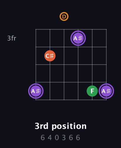 A♯ Major Sharp 9th guitar chord — 3rd position (6 4 0 3 6 6) fretboard diagram in Standard Tuning (EADGBE)