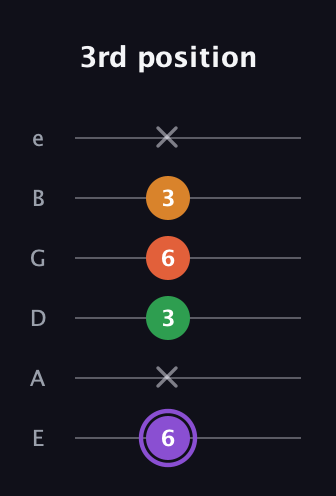 A♯ Major Sharp 9th guitar tab — 3rd position (6 x 3 6 3 x) in Standard Tuning (EADGBE)