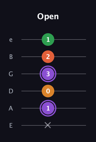 A♯ Major Sharp 9th guitar tab — Open (x 1 0 3 2 1) in Standard Tuning (EADGBE)