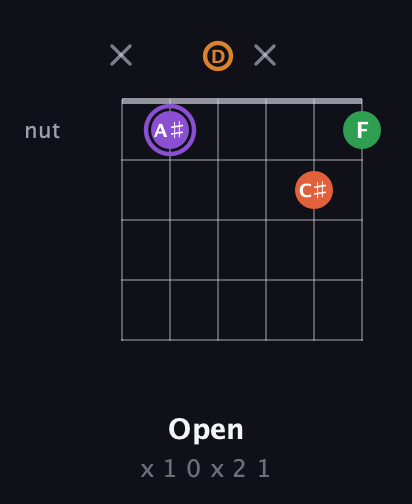 A♯ Major Sharp 9th guitar chord — Open (x 1 0 x 2 1) fretboard diagram in Standard Tuning (EADGBE)