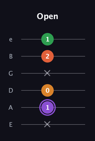 A♯ Major Sharp 9th guitar tab — Open (x 1 0 x 2 1) in Standard Tuning (EADGBE)