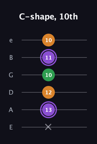 A♯ Major guitar tab — C-shape, 10th (x 13 12 10 11 10) in Standard Tuning (EADGBE)