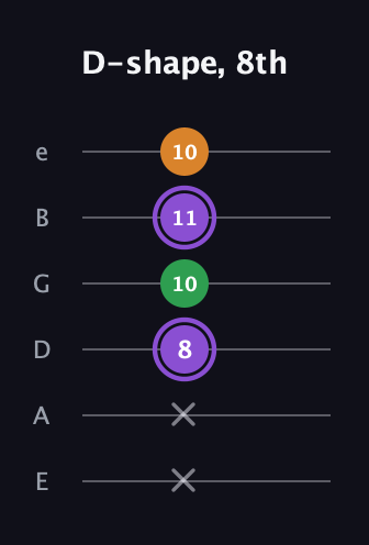 A♯ Major guitar tab — D-shape, 8th (x x 8 10 11 10) in Standard Tuning (EADGBE)