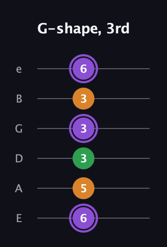 A♯ Major guitar tab — G-shape, 3rd (6 5 3 3 3 6) in Standard Tuning (EADGBE)