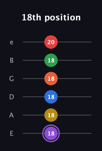 A♯ Minor 11th Sharp 13th guitar tab — 18th position (18 18 18 18 18 20) in Standard Tuning (EADGBE)