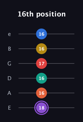 A♯ Minor 11th Sharp 5th guitar tab — 16th position (18 16 16 17 16 16) in Standard Tuning (EADGBE)