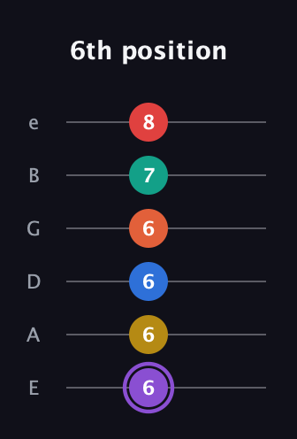 A♯ Minor 11th Sharp 5th guitar tab — 6th position (6 6 6 6 7 8) in Standard Tuning (EADGBE)