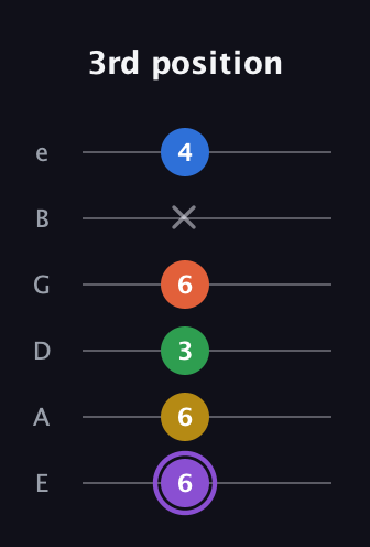 A♯ Minor 11th Sharp 9th guitar tab — 3rd position (6 6 3 6 x 4) in Standard Tuning (EADGBE)