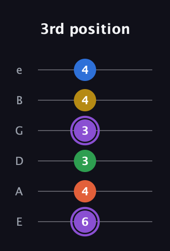 A♯ Minor 11th Sharp 9th guitar tab — 3rd position (6 4 3 3 4 4) in Standard Tuning (EADGBE)