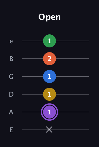 A♯ Minor 11th Sharp 9th guitar tab — Open (x 1 1 1 2 1) in Standard Tuning (EADGBE)