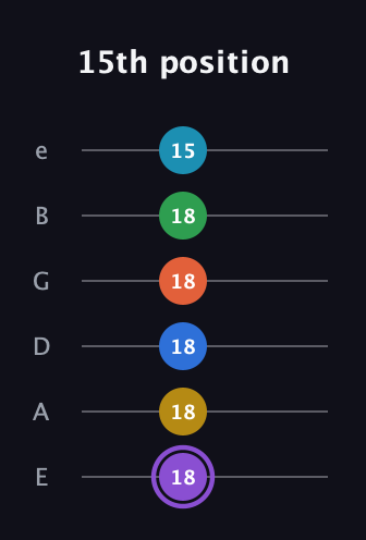 A♯ Minor 13th Sharp 9th guitar tab — 15th position (18 18 18 18 18 15) in Standard Tuning (EADGBE)