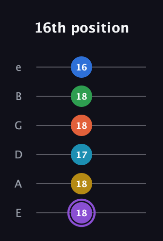 A♯ Minor 13th Sharp 9th guitar tab — 16th position (18 18 17 18 18 16) in Standard Tuning (EADGBE)