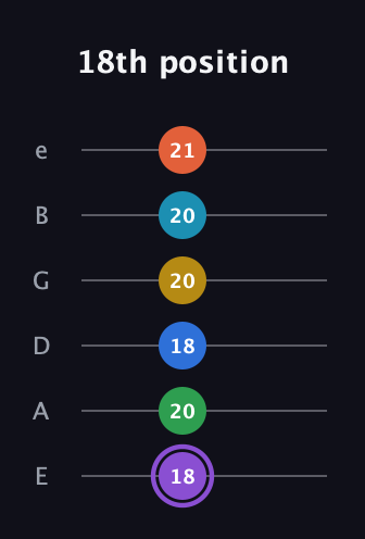 A♯ Minor 13th Sharp 9th guitar tab — 18th position (18 20 18 20 20 21) in Standard Tuning (EADGBE)