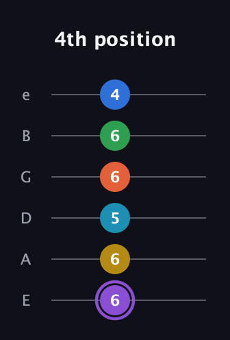 A♯ Minor 13th Sharp 9th guitar tab — 4th position (6 6 5 6 6 4) in Standard Tuning (EADGBE)