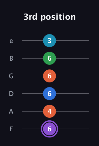 A♯ Minor 6th Sharp 13th guitar tab — 3rd position (6 4 6 6 6 3) in Standard Tuning (EADGBE)