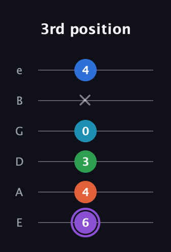 A♯ Minor 6th Sharp 13th guitar tab — 3rd position (6 4 3 0 x 4) in Standard Tuning (EADGBE)