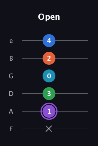 A♯ Minor 6th Sharp 13th guitar tab — Open (x 1 3 0 2 4) in Standard Tuning (EADGBE)