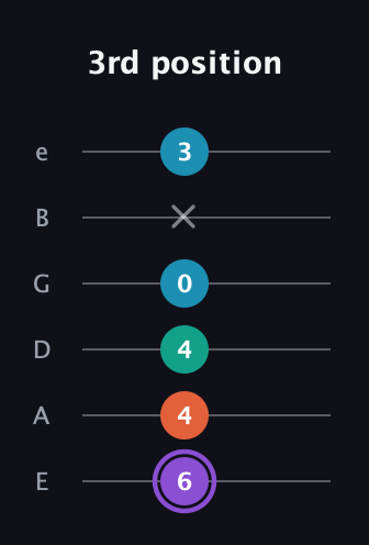A♯ Minor 6th Sharp 5th guitar tab — 3rd position (6 4 4 0 x 3) in Standard Tuning (EADGBE)