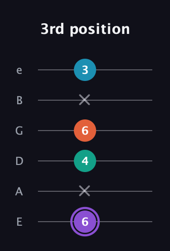 A♯ Minor 6th Sharp 5th guitar tab — 3rd position (6 x 4 6 x 3) in Standard Tuning (EADGBE)