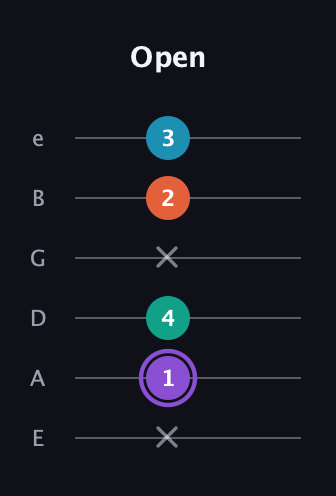 A♯ Minor 6th Sharp 5th guitar tab — Open (x 1 4 x 2 3) in Standard Tuning (EADGBE)