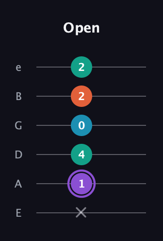 A♯ Minor 6th Sharp 5th guitar tab — Open (x 1 4 0 2 2) in Standard Tuning (EADGBE)