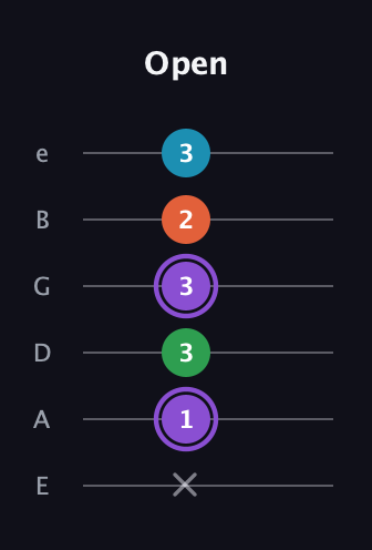 A♯ Minor 6th Sharp 9th guitar tab — Open (x 1 3 3 2 3) in Standard Tuning (EADGBE)