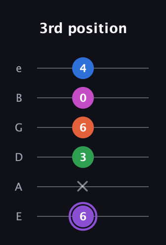A♯ Minor 7th Flat 9th guitar tab — 3rd position (6 x 3 6 0 4) in Standard Tuning (EADGBE)