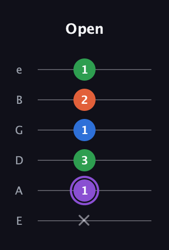A♯ Minor 7th Sharp 13th guitar tab — Open (x 1 3 1 2 1) in Standard Tuning (EADGBE)